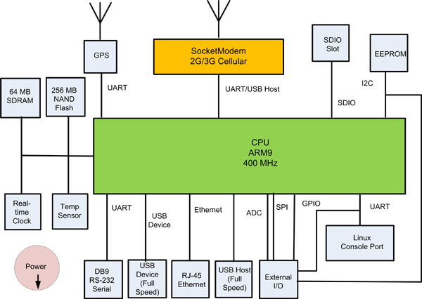 Multi-Tech development kit